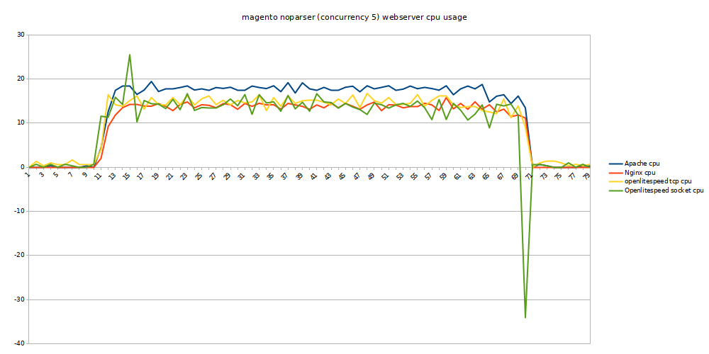 magento no-parser c5 webserver cpu