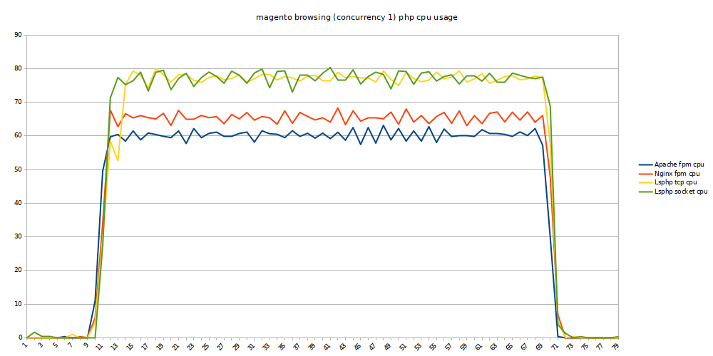 magento warmup php cpu
