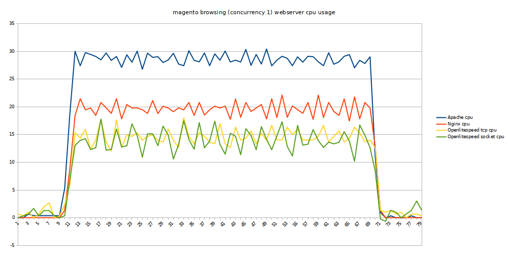 magento warmup webserver cpu