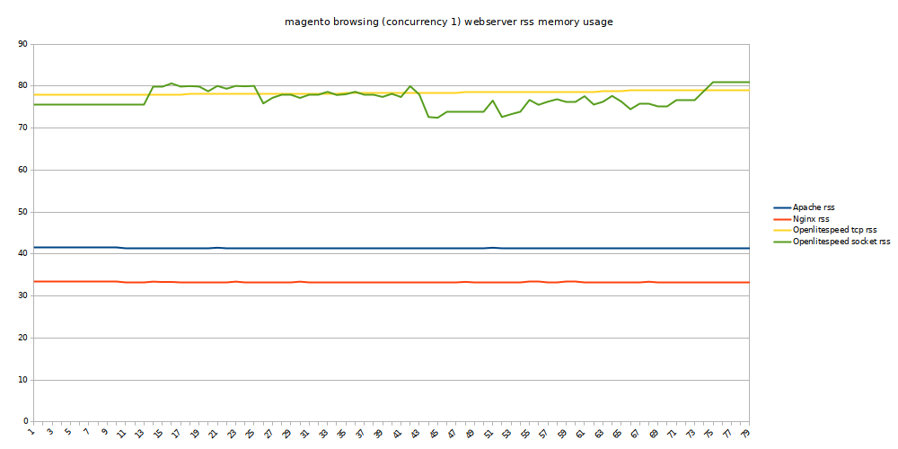 magento warmup webserver rss