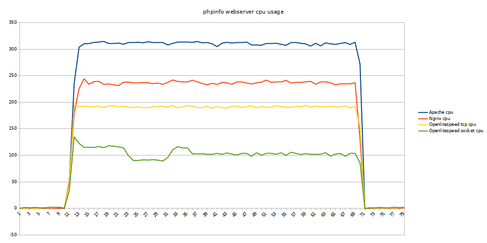 phpinfo webserver cpu