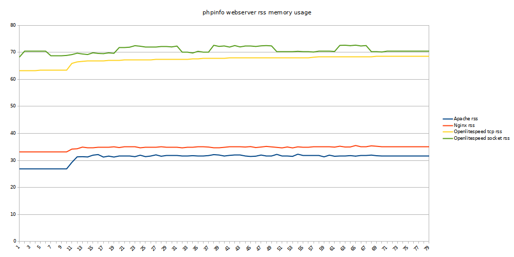phpinfo webserver rss memory
