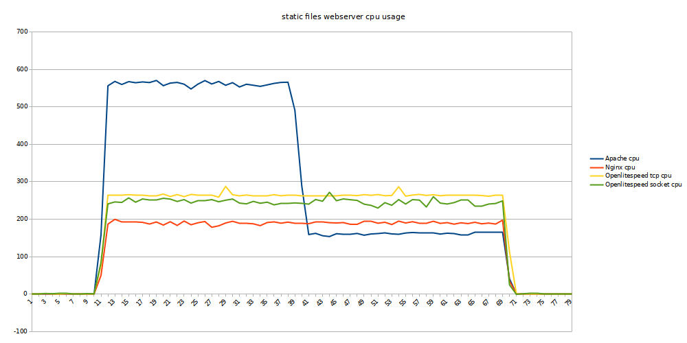 static-files webserver cpu