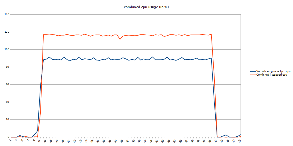 magento category page browsing concurrency 1 total cpu usage