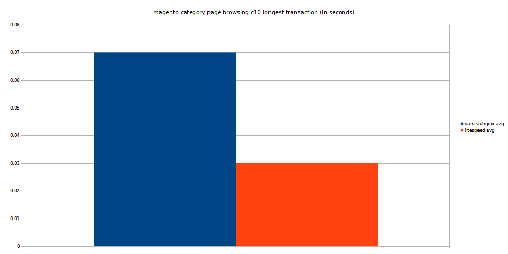 magento category page browsing concurrency 10 longest transaction