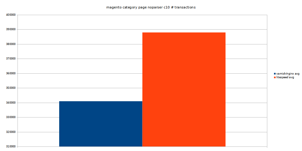 magento category page noparser concurrency 10 transactions