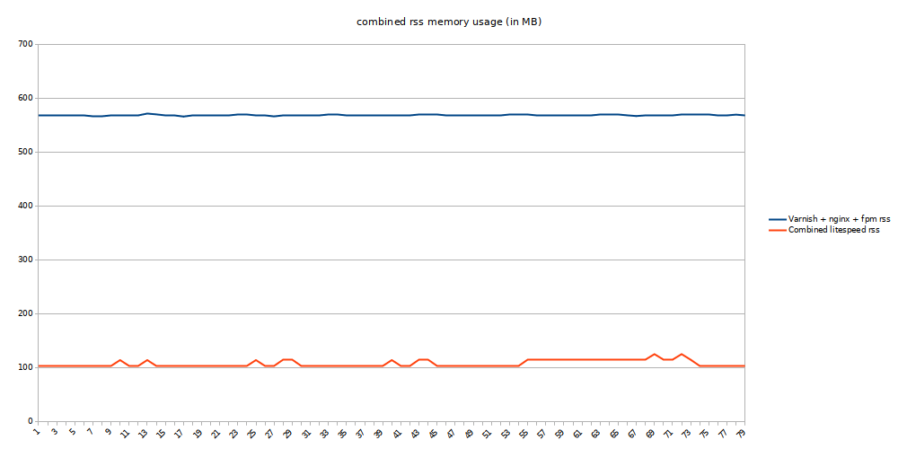 magento category page noparser concurrency 10 total rss memory usage