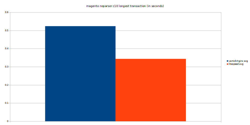 magento noparser concurrency 10 longest transaction
