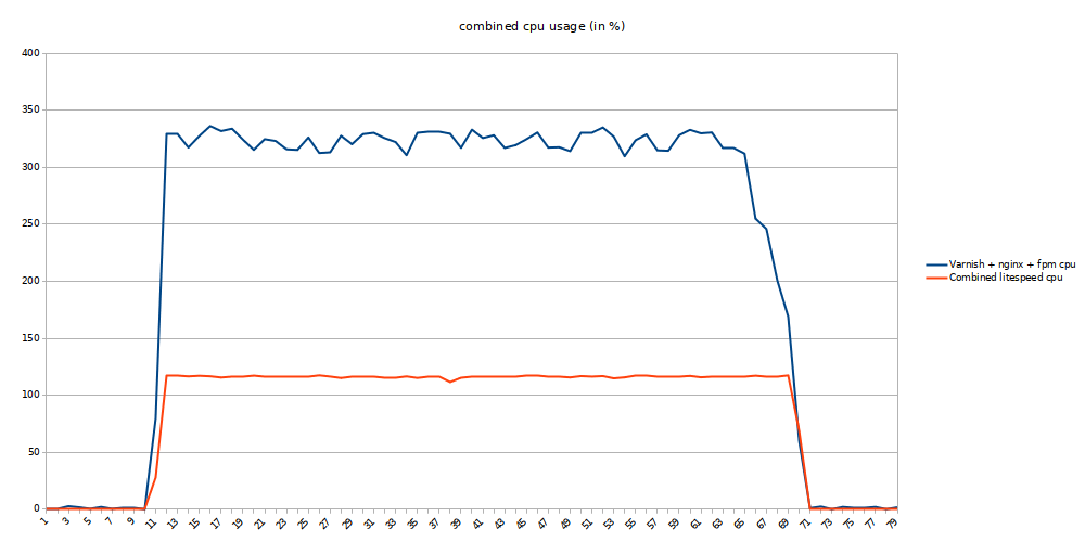 static files total cpu usage