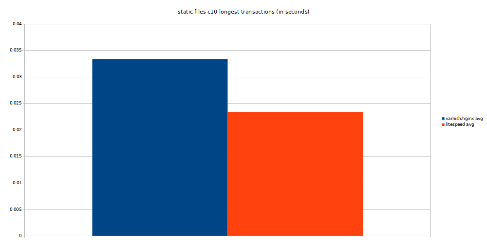 static files longest transaction