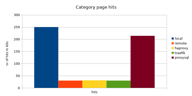 Magento category page hits