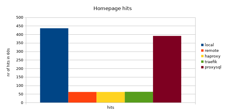 Magento homepage hits