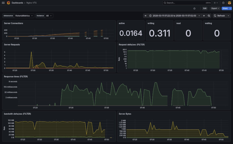 Initial grafana dashboard